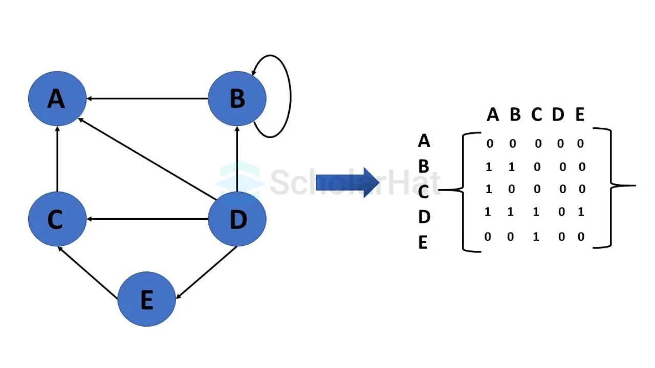 Representation of a Directed Graph